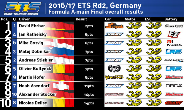 ResultsETSRd2F1AOverall.jpg